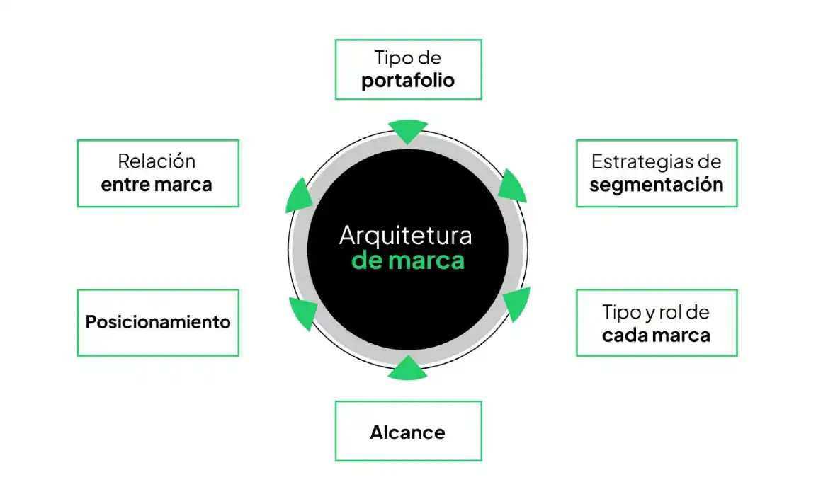 arquitectura marca diagrama