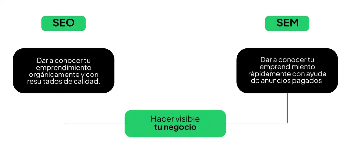 diferencias seo sem negocios