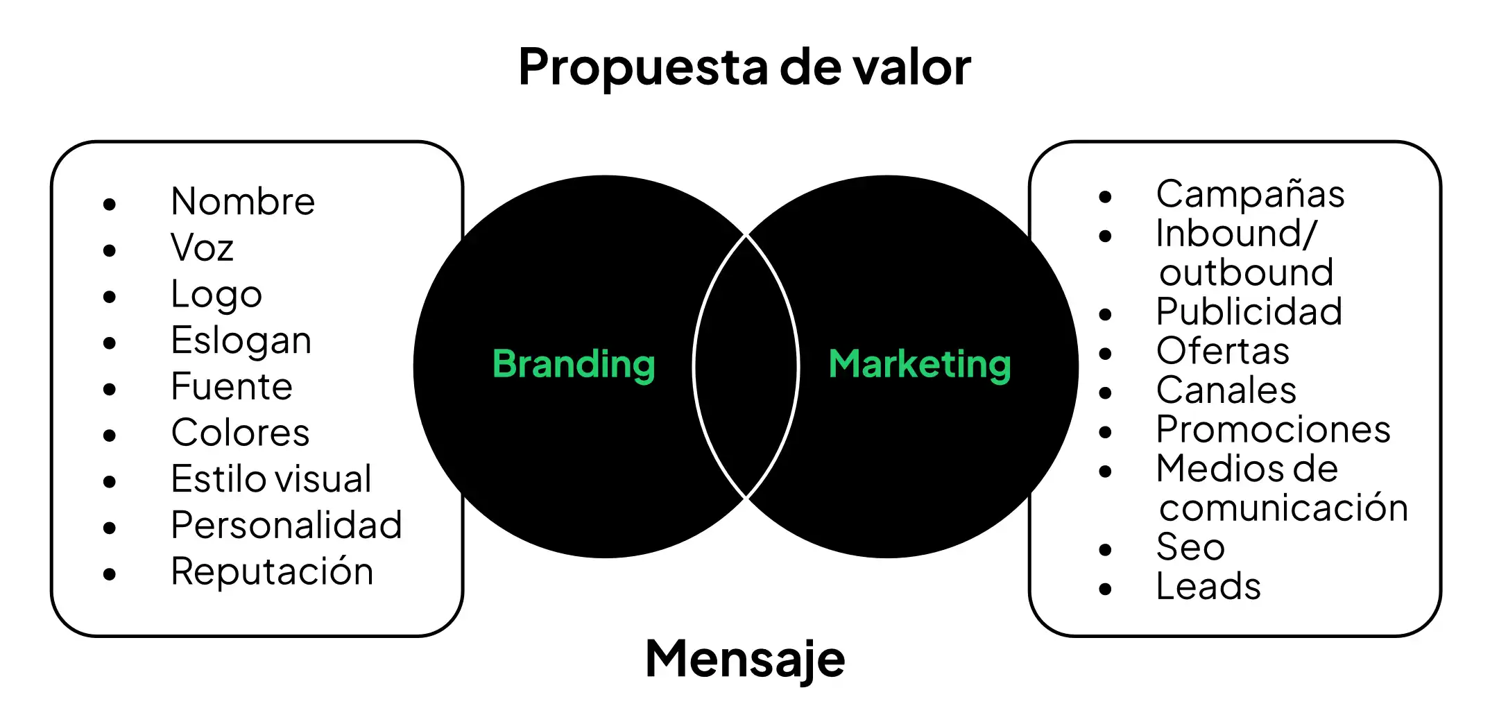 diagrama branding marketing 2