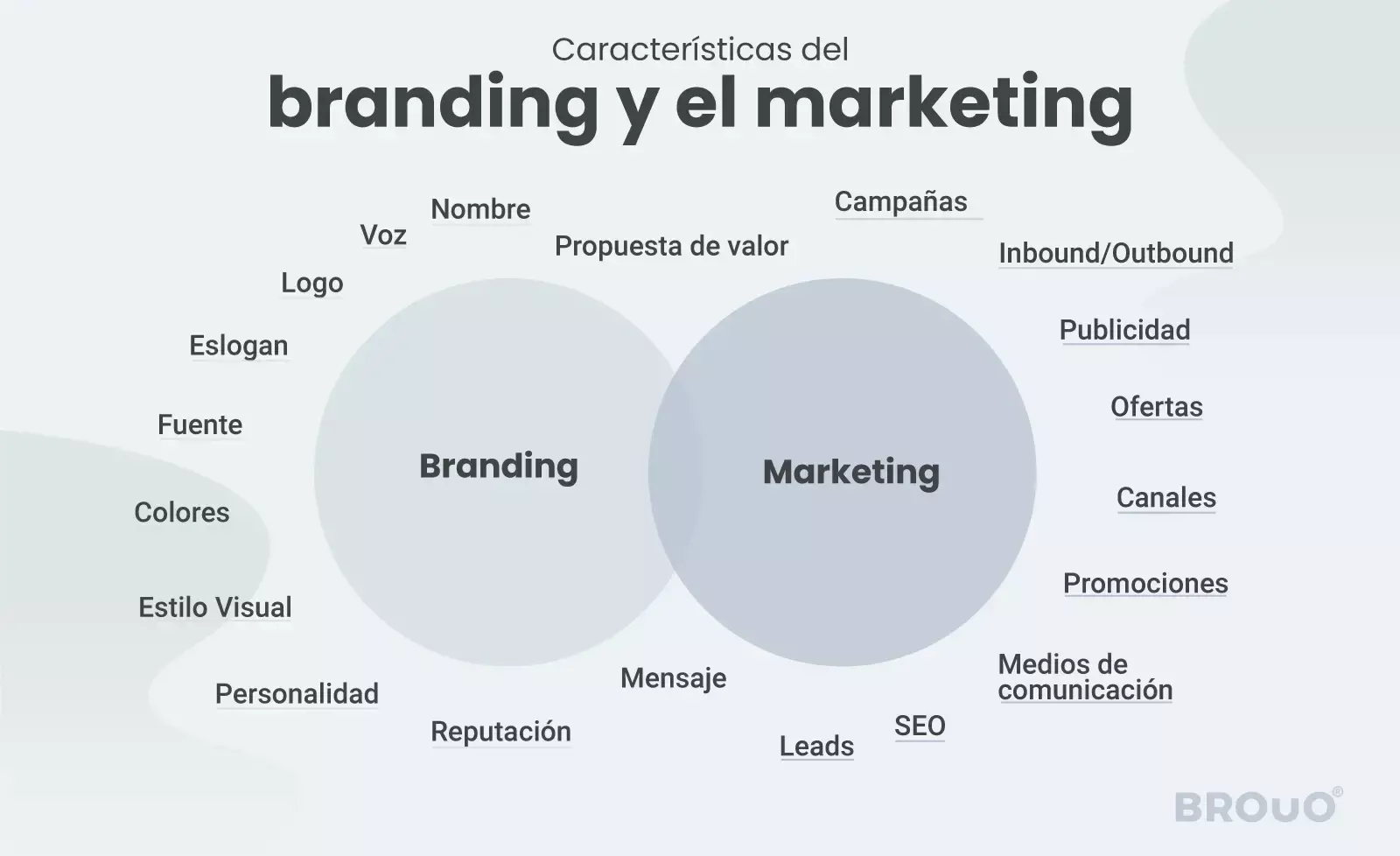 diagrama branding y marketing vector