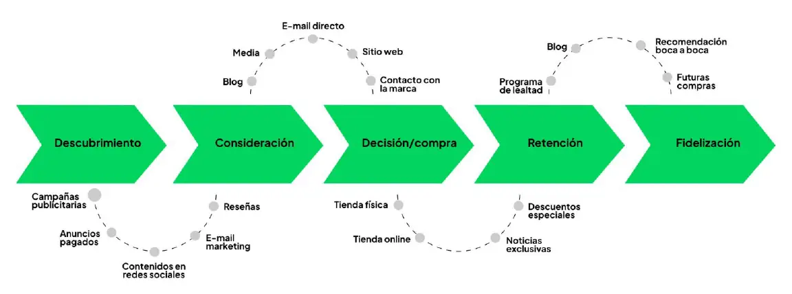 fases customer journey