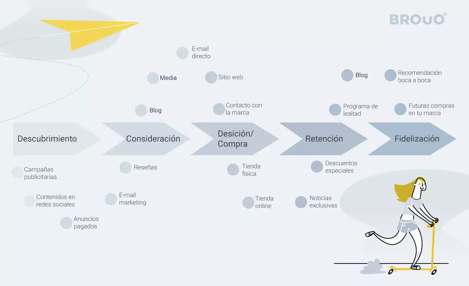 Customer journey map fases