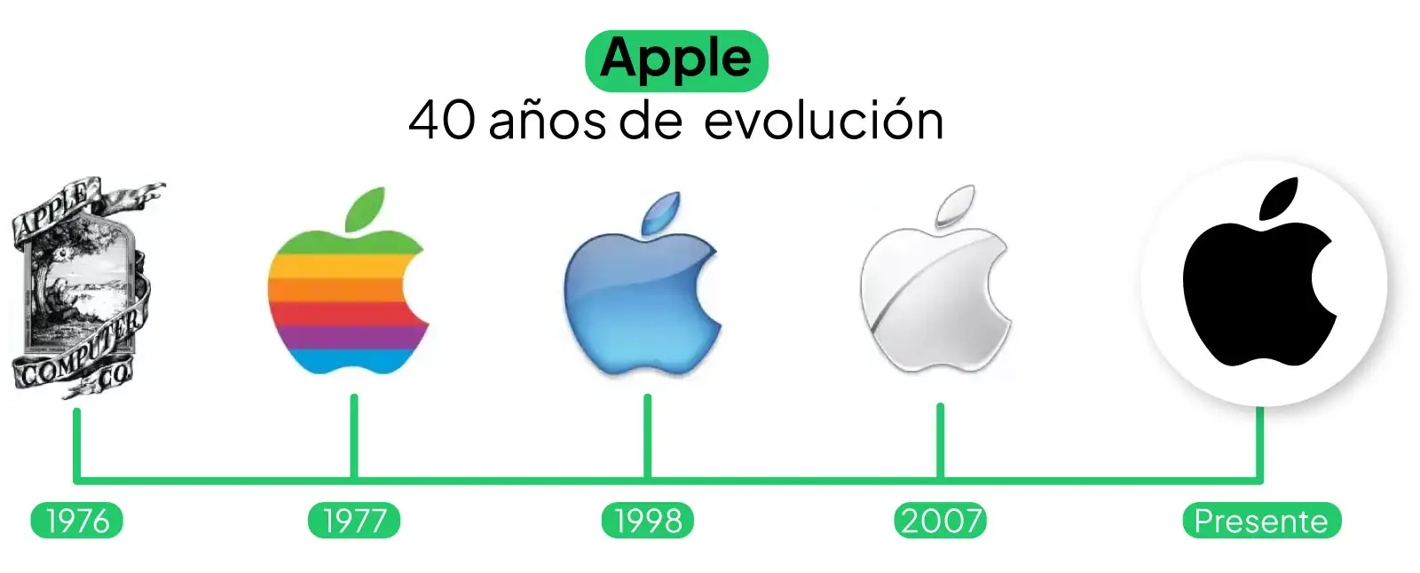 evolucion de apple
